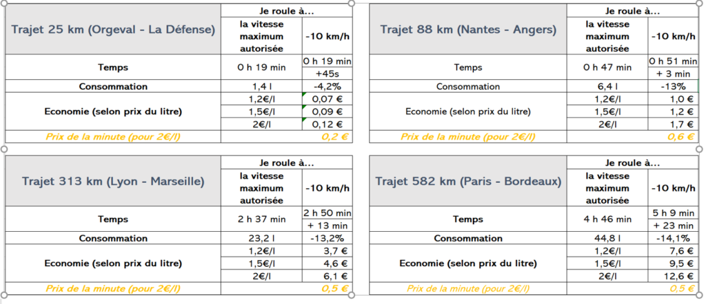 Simulation impact rouler à moins 10 km/h